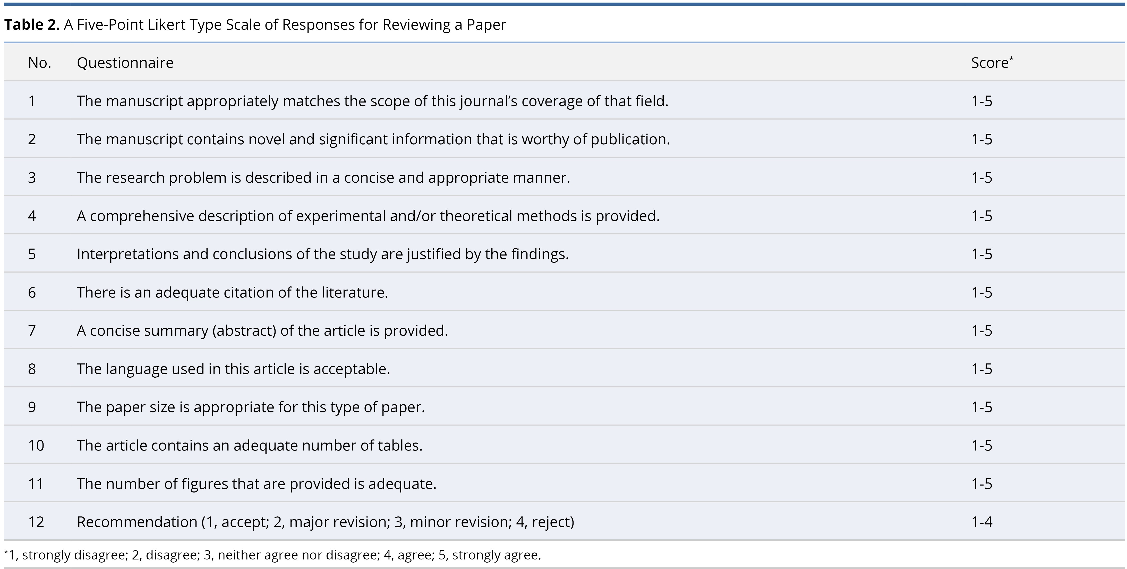 Table 2.jpgA Five-Point Likert Type Scale of Responses for Reviewing a Paper